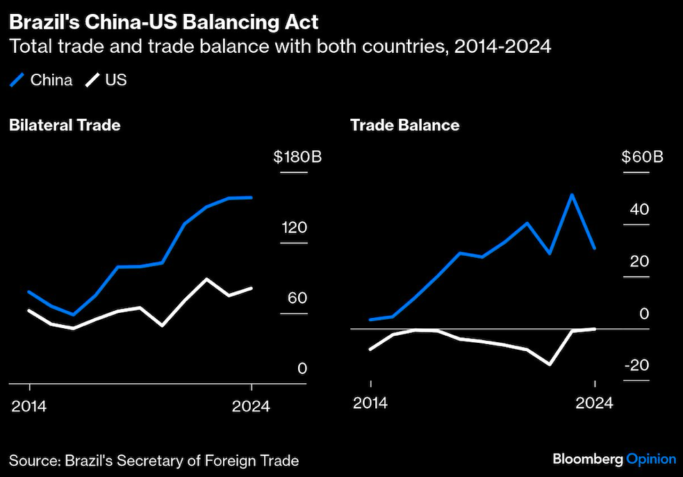 Brazils china US balancing