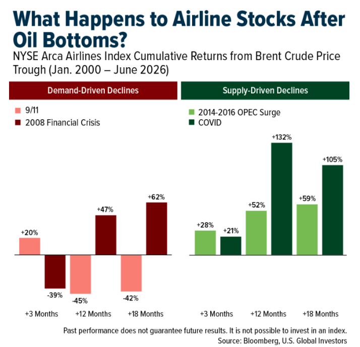 Airline Stocks