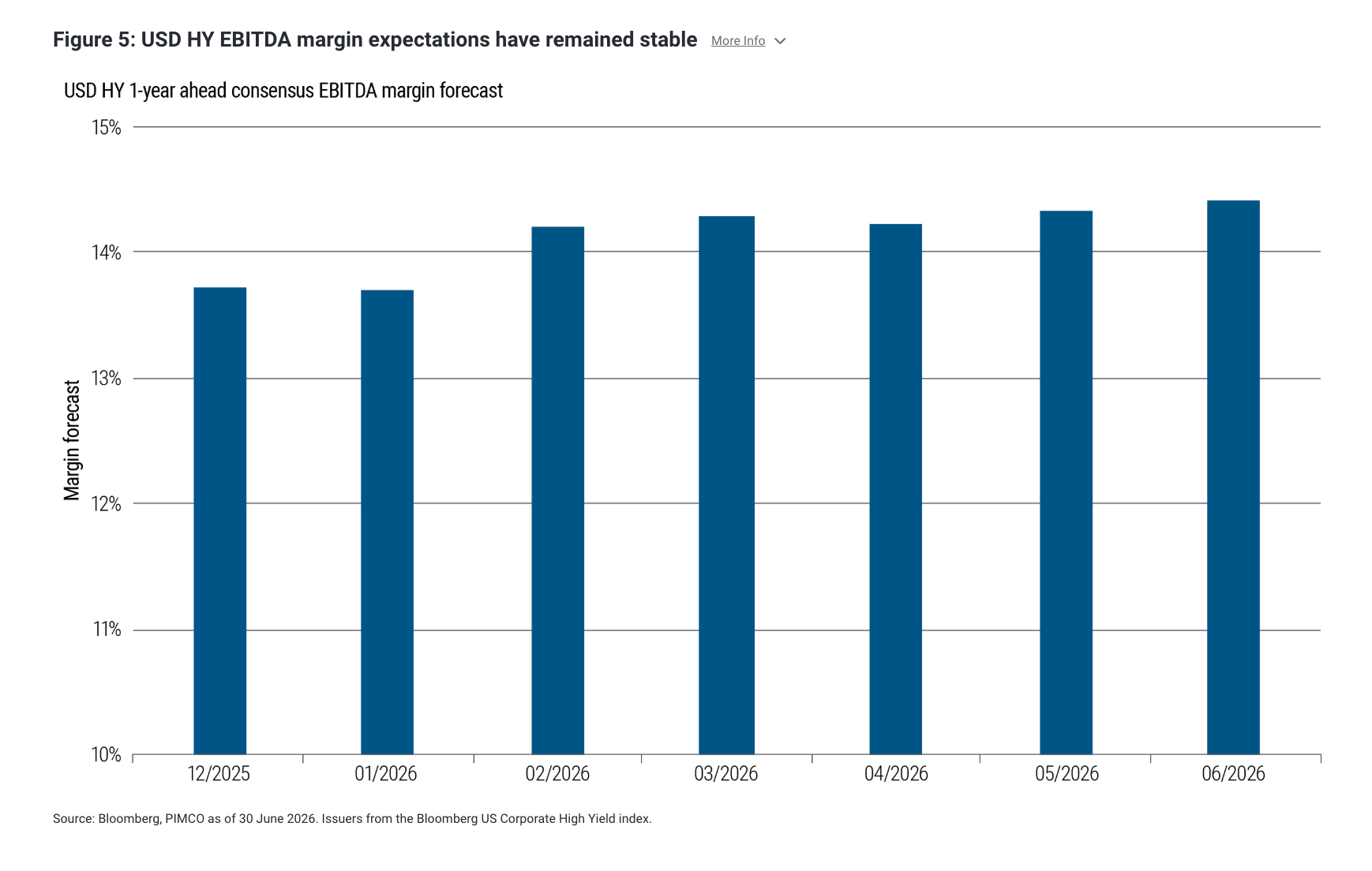 Figure 5: USD HY EBITDA margin expectations have remained stable More Info