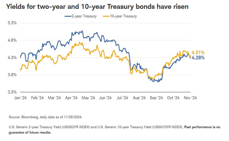 yields