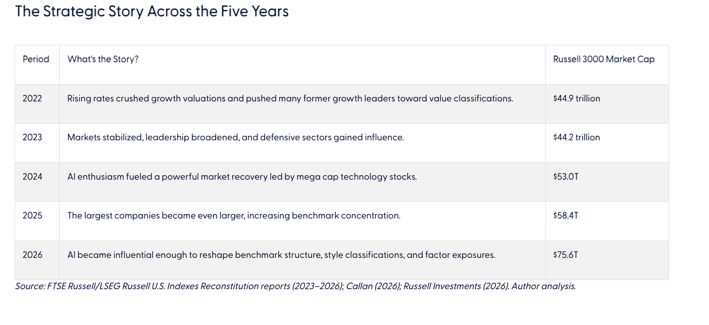 The Strategic Story Across the Five Years