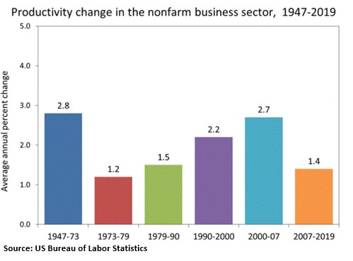 Chart showing dropping productivity since 2007