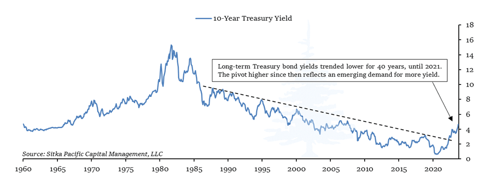 10 Year Treasury Yield