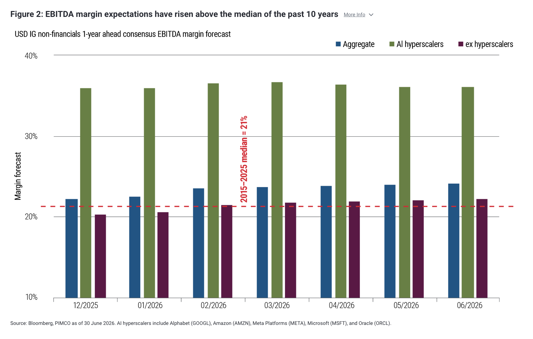 Figure 2: EBITDA margin expectations have risen above the median of the past 10 years More Info
