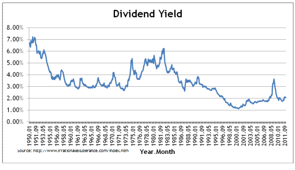 Dividend Yield