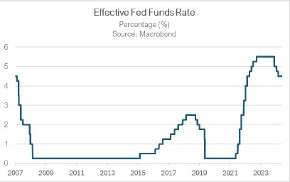 Effective Fed Funds Rate
