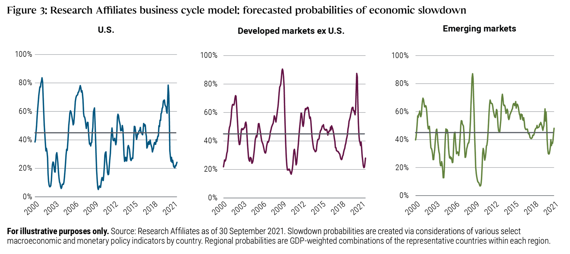 Figure 3 is a three-part line chart depicting Research Affiliates’ business cycle model for three regions – the U.S., developed markets ex U.S., and emerging markets – over the time frame of January 2000 through September 2021. As discussed in the text prior to the chart, while the model indicates the probability of recession in the U.S. and other developed markets is approximately 25%, in emerging markets, the probability is just under 50%. A brief description of the model is included below the chart. Figure 3 is a three-part line chart depicting Research Affiliates’ business cycle model for three regions – the U.S., developed markets ex U.S., and emerging markets – over the time frame of January 2000 through September 2021. As discussed in the text prior to the chart, while the model indicates the probability of recession in the U.S. and other developed markets is approximately 25%, in emerging markets, the probability is just under 50%. A brief description of the model is included below the chart.