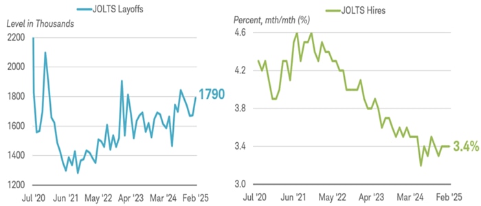 Two charts are shown. One shows U.S. hiring as reflected in the Job Openings and Labor Turnover Survey (JOLTS) going back to July 31, 2020, and the other shows JOLTS layoffs dating back to July 31, 2020.