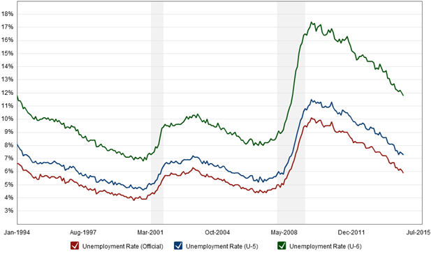 Unemployment Rate