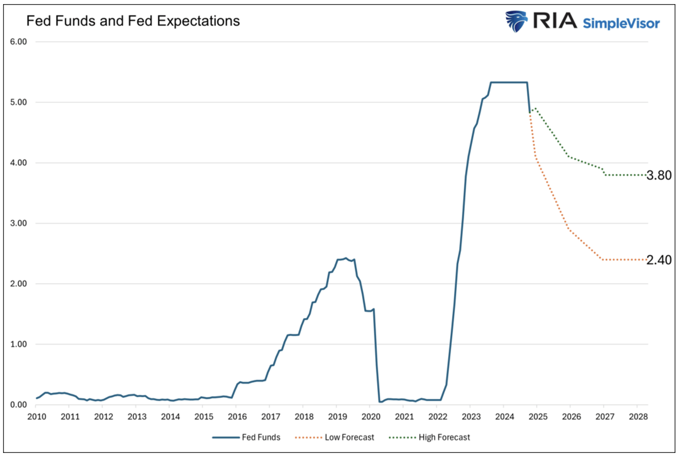 Fed funds and expectations