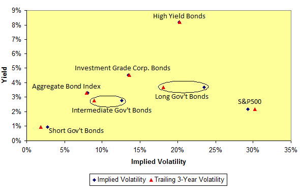 Yield vs. Risk