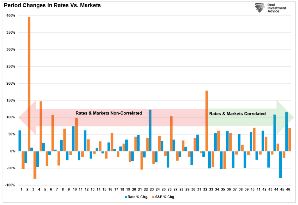 rising interest rates, Rising Interest Rates Matter To The Stock Market