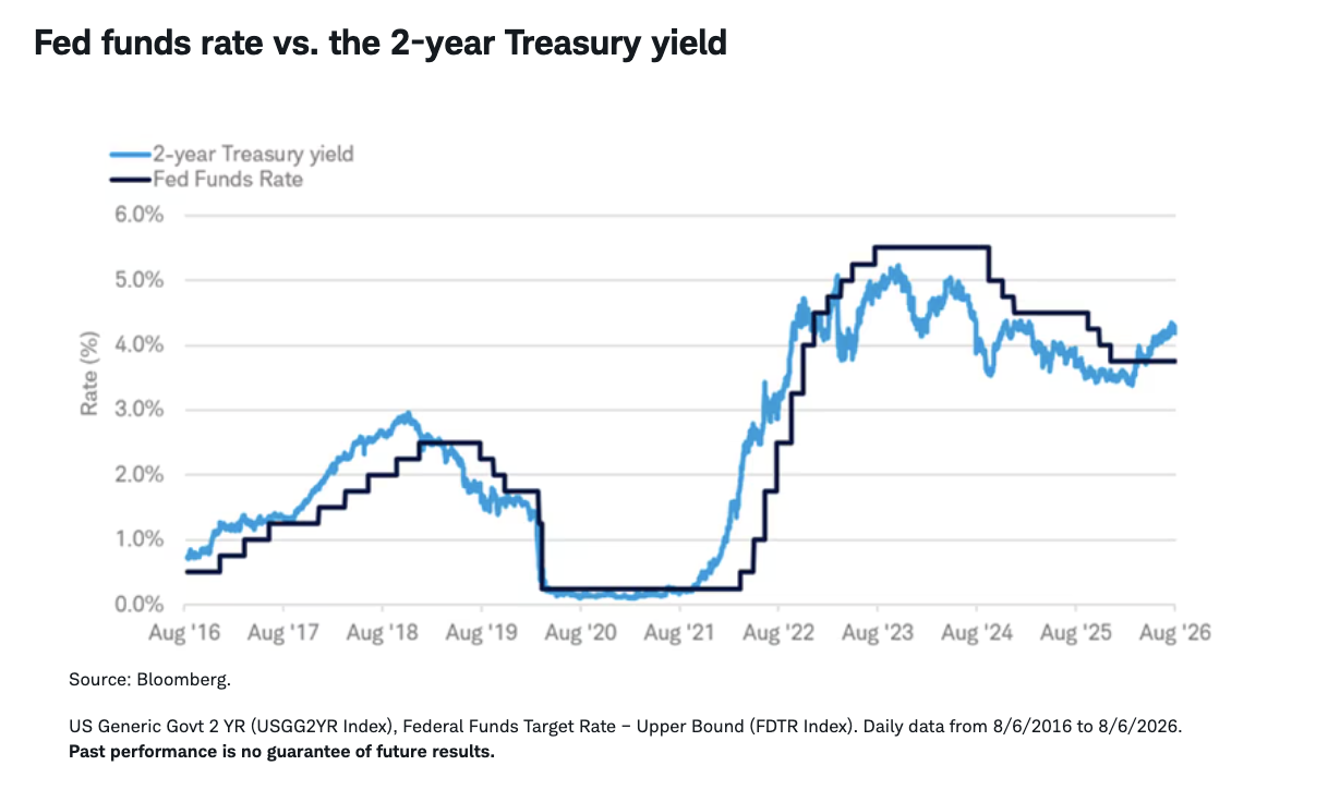 Fed funds rate vs. the 2-year Treasury yield