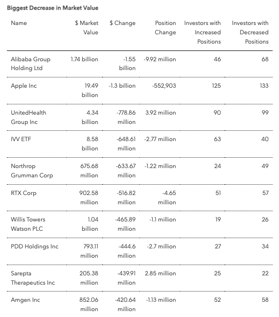 biggest decrease market value