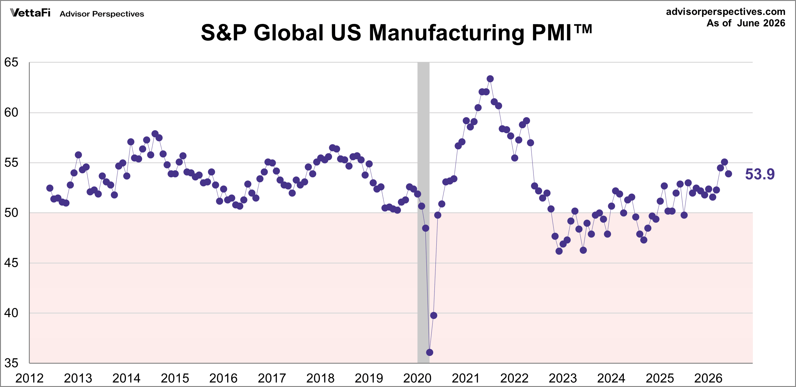 Markit Manufacturing PMI