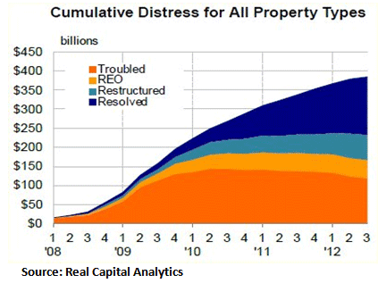 Cumulative Distress for all Property Types