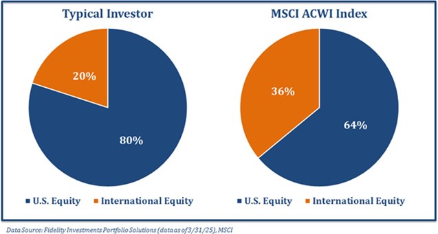 Typical Investor vs MSCI ACWI Index