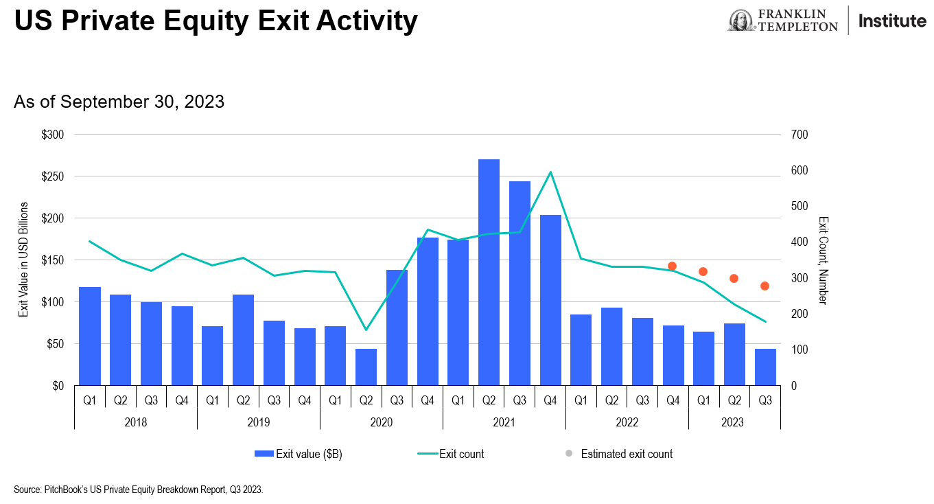 US Private Equity Exit Activity