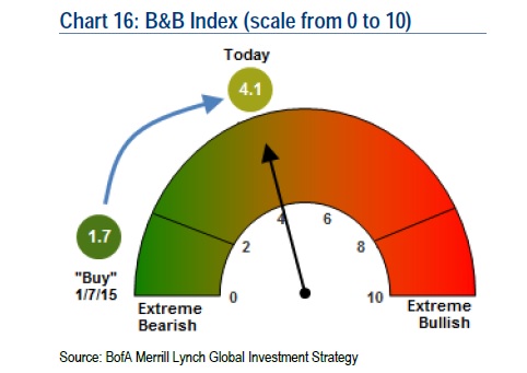 Bull-Bear-BofA