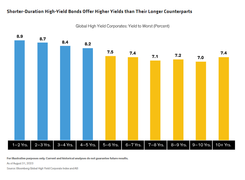 Shorter-Duration High-Yield Bonds Offer Higher Yields than Their Longer Counterparts