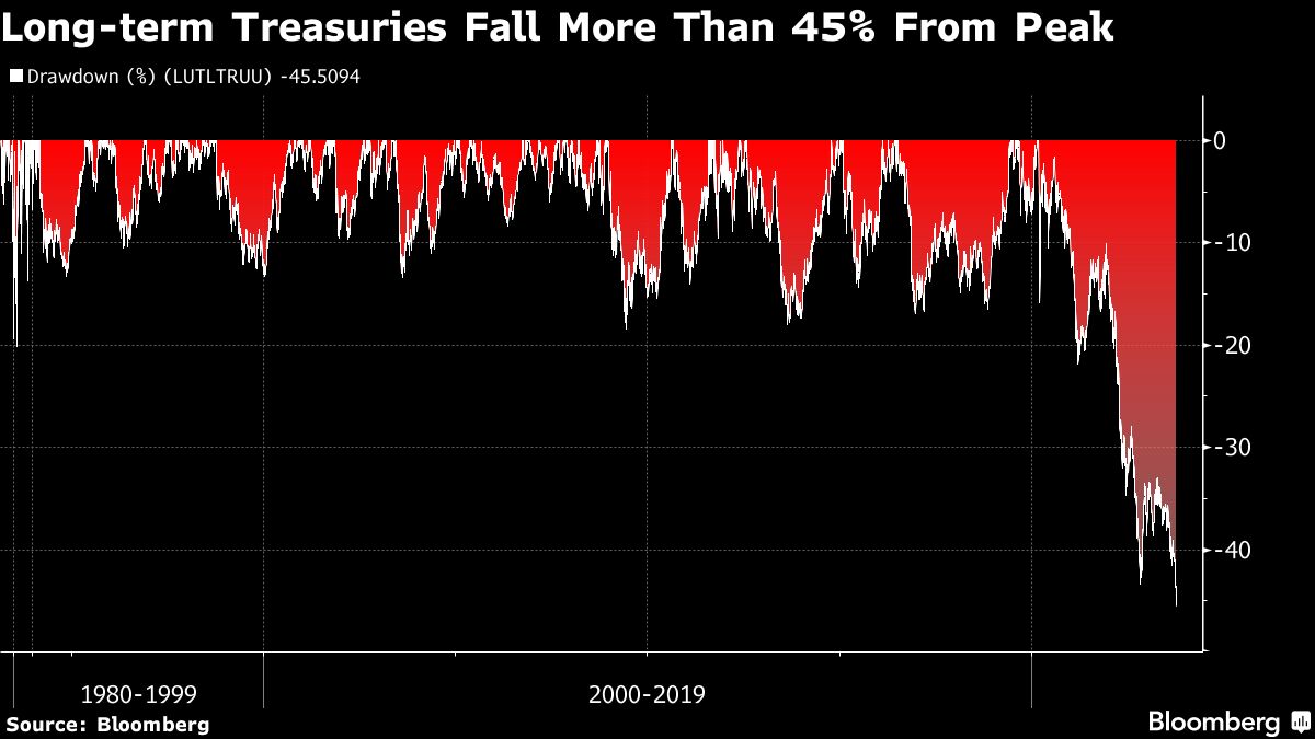 Long Term Treasuries Fall More than 45% from Peak
