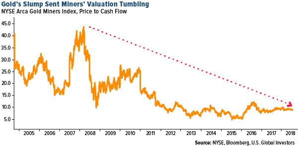 gold's slump sent miners' valuation tumbling