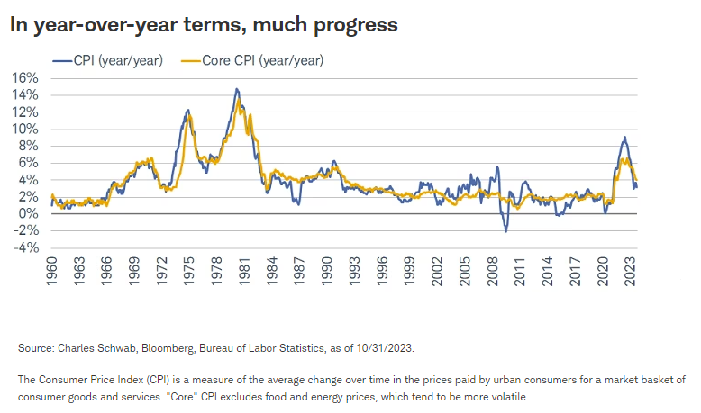In year-over-year terms, much progress