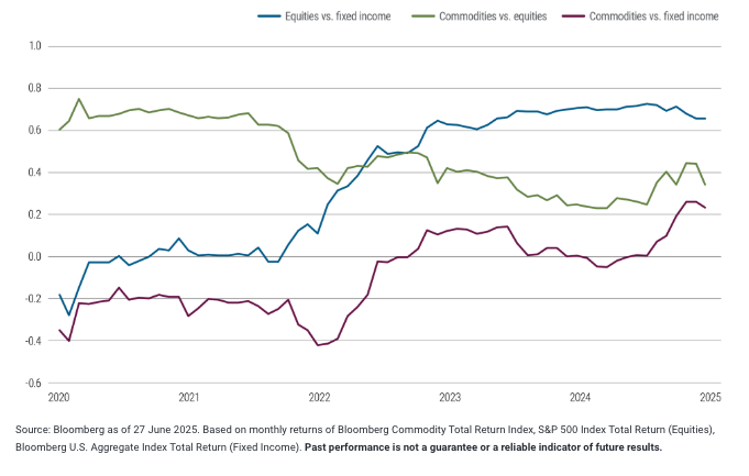 Rolling 3-year correlations