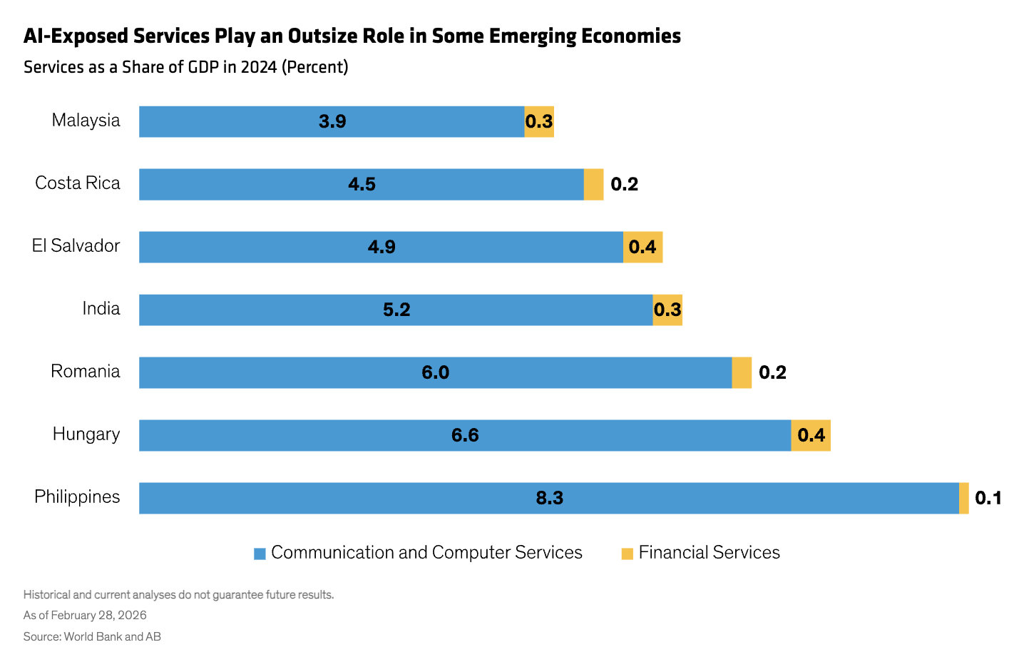 AI-Exposed Services Play an Outsize Role in Some Emerging Economies