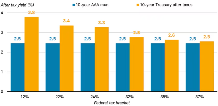 AAA-rated muni yields relative to Treasuries at different tax rates