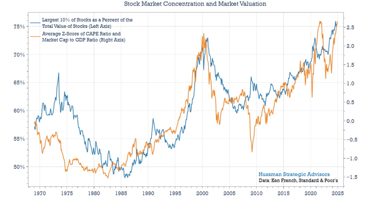Stock market concentration and market valuation