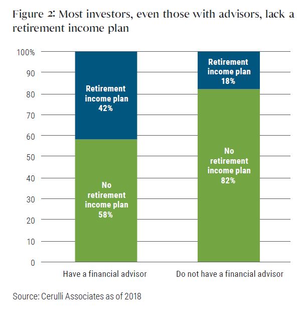 Financial Advisors and Retirement: The Decumulation Dilemma