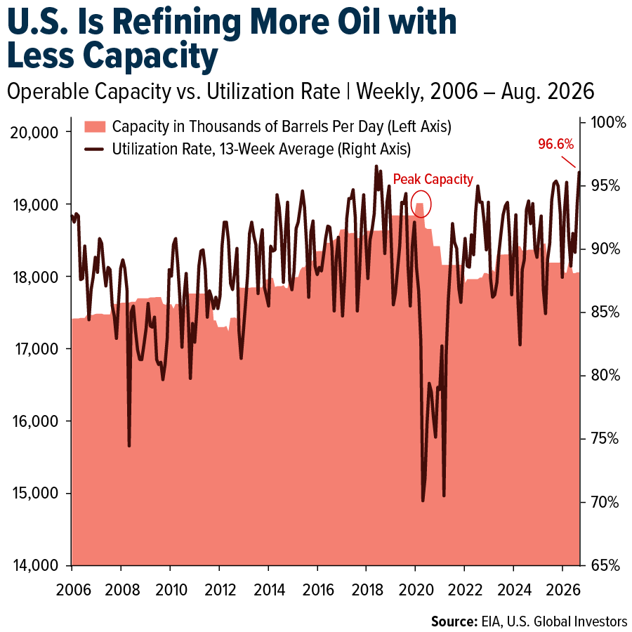 us-refining-more-oil