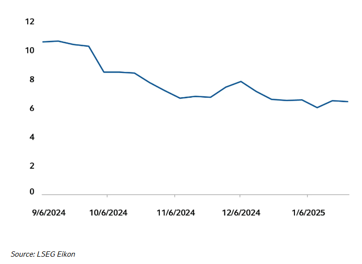 Implied U.S. Federal Reserve rate cuts