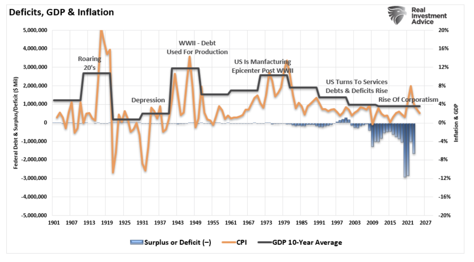 deficits GDP