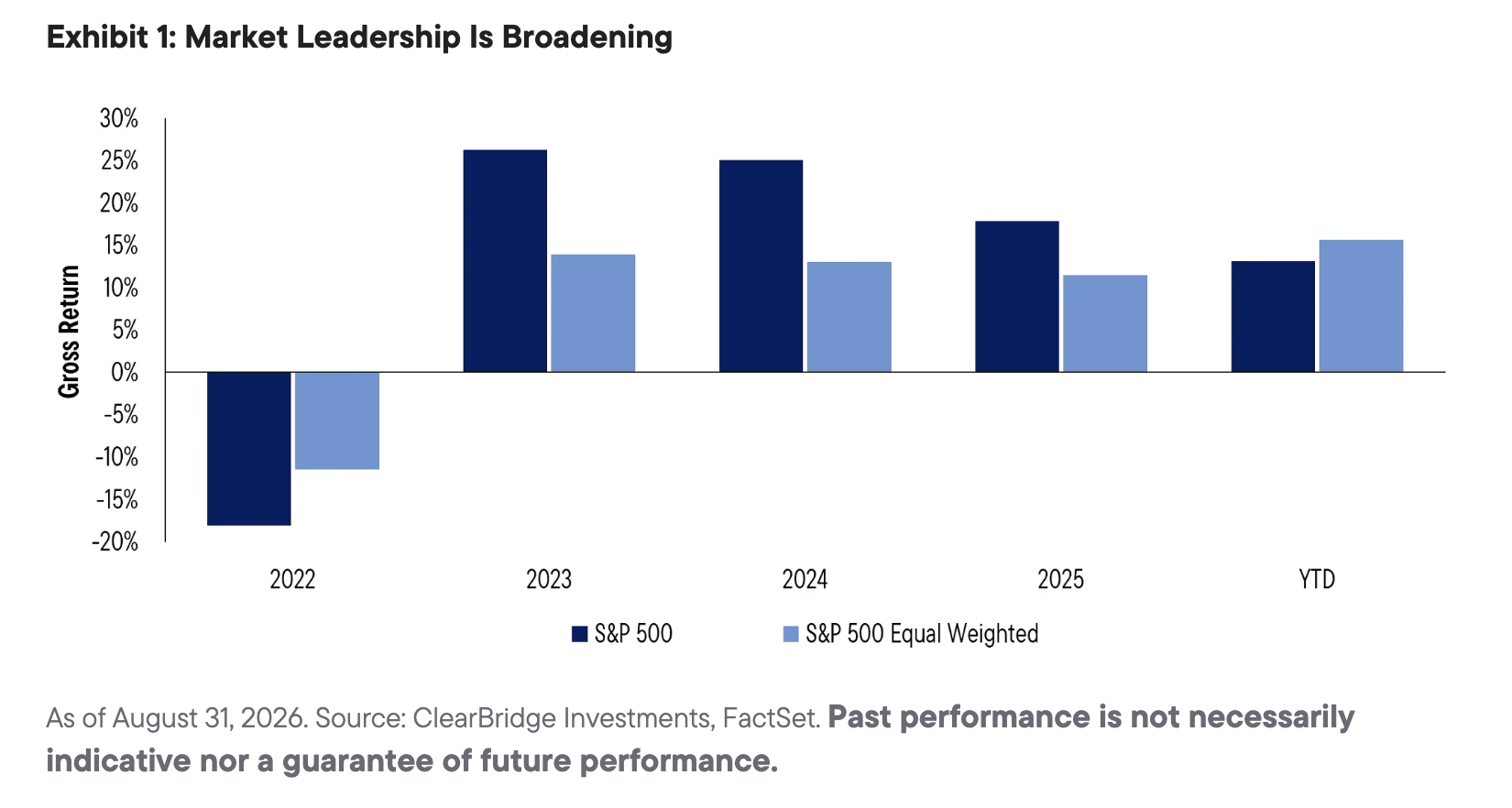 Exhibit 1: Market Leadership Is Broadening