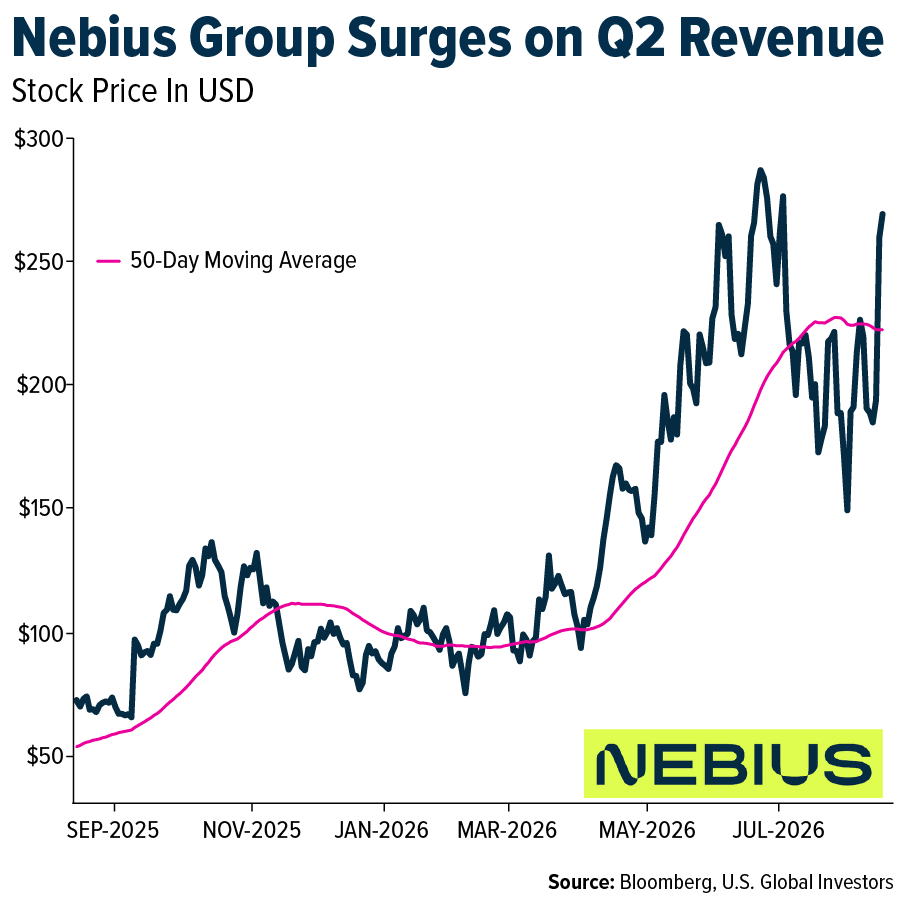 Nebius Group Surges on Q2 Revenue