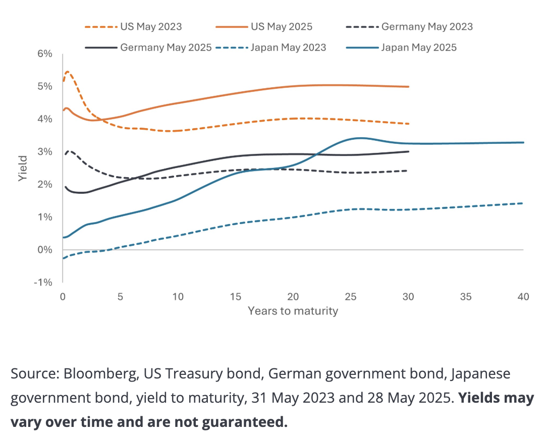 Fig 1 Yield curves