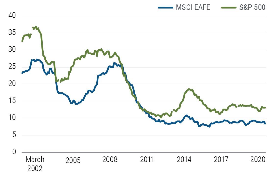 Figure 3 shows that the percentage of high-growth companies in the S&P 500 &ndash; those reporting five-year sales growth rates of more than 15% &ndash; has fallen from about 35% in 2001 to below 15% today. For companies in the MSCI EAFE index, the ratio has fallen from about 25% to less than 10% over that time. The data is from FactSet and PIMCO as of 31 May 2020.
