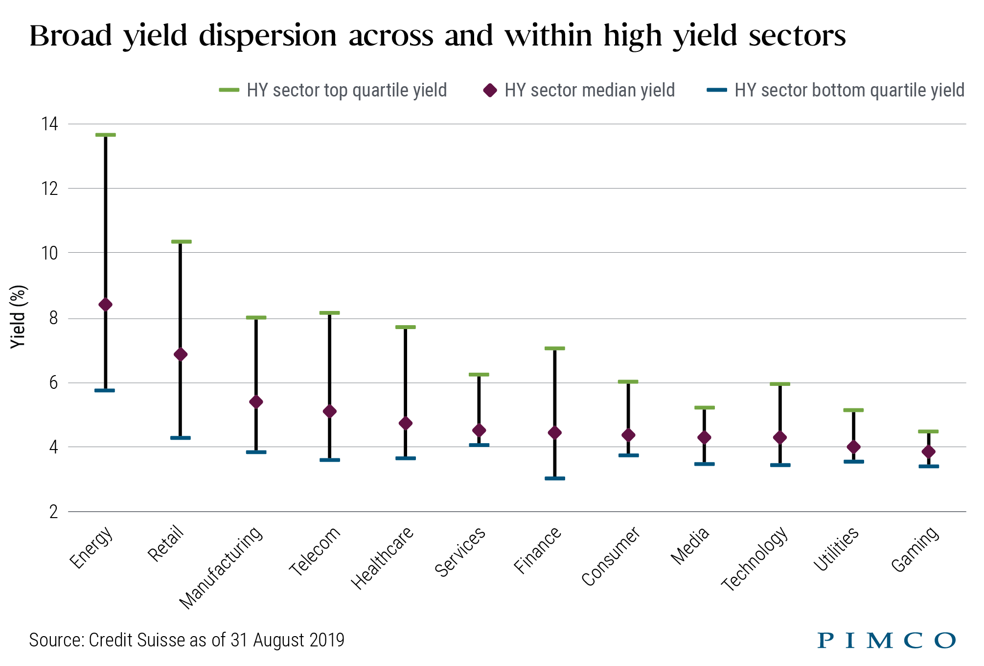 Broad yield dispersion across and within high yield sectors