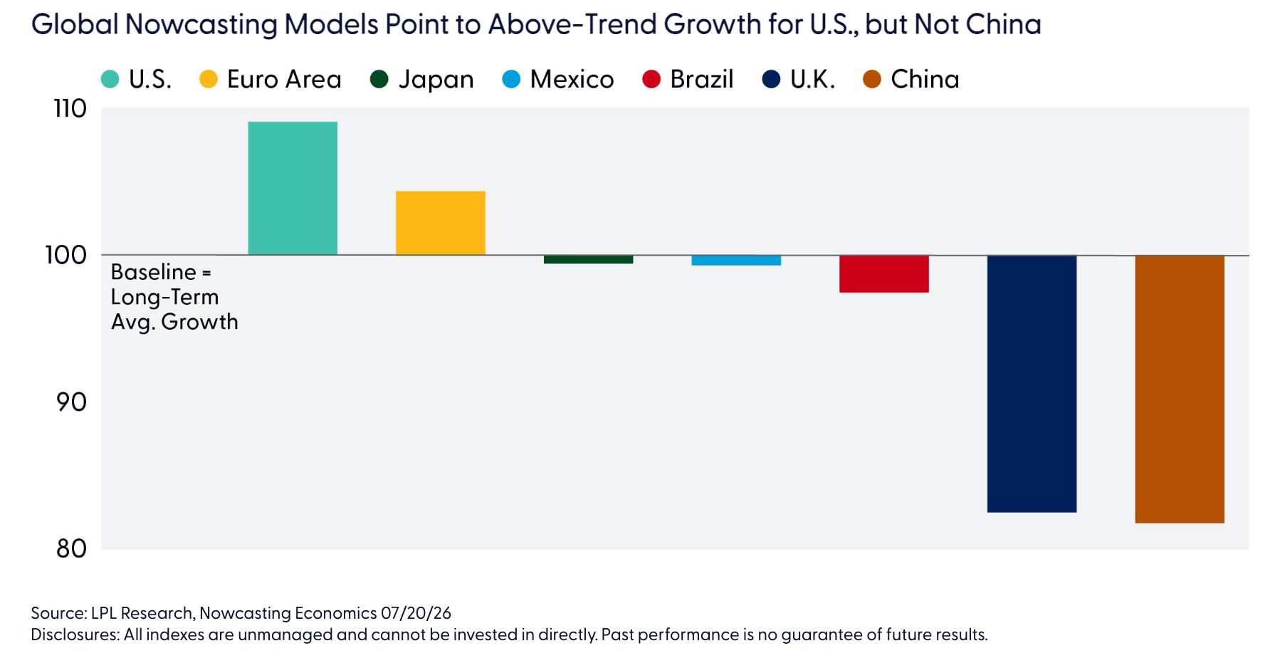 Global Nowcasting Models Point to Above-Trend Growth for U.S., but Not China