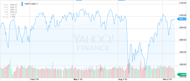 S&P 500 Index