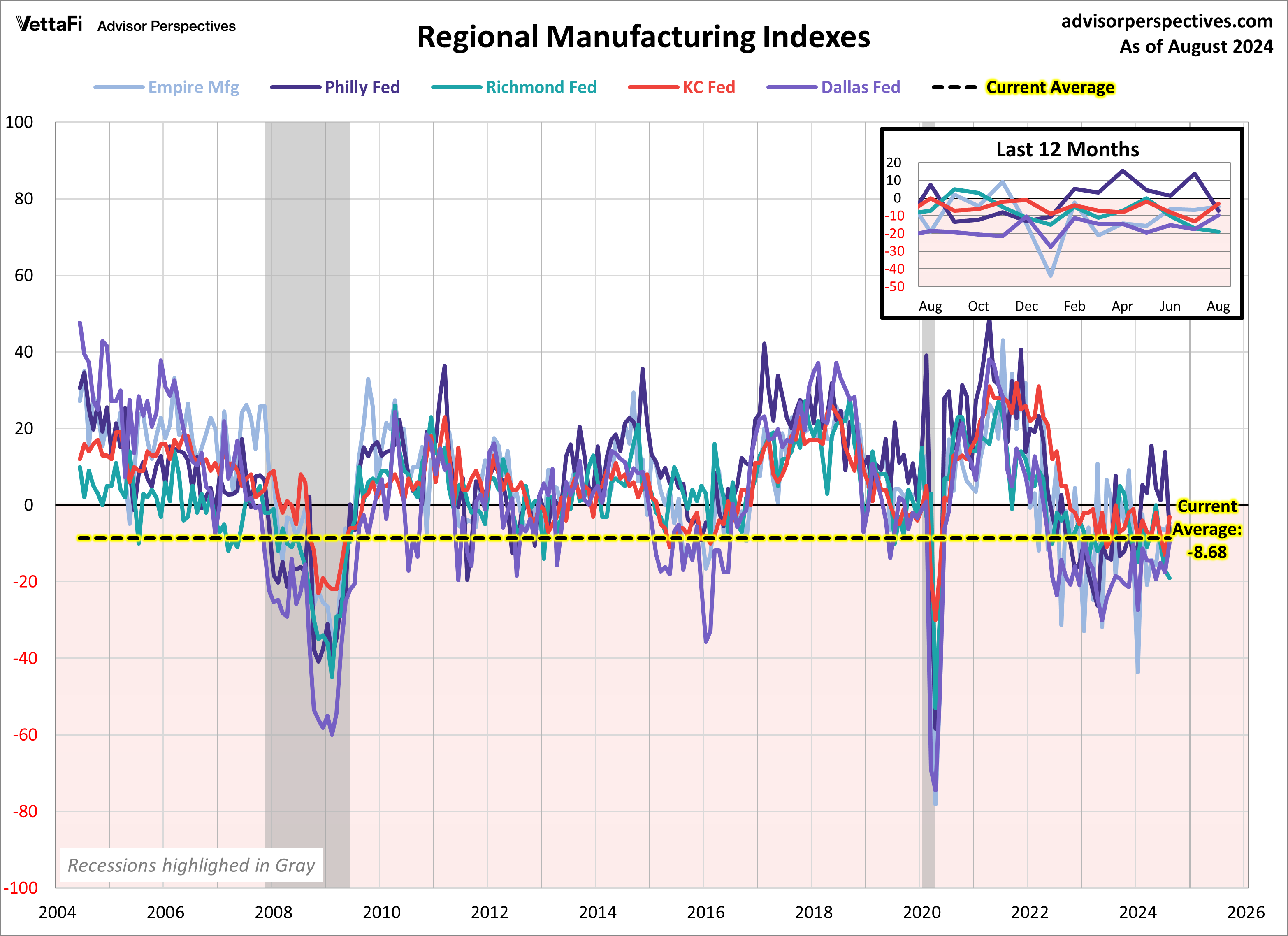 Regional Manufacturing Overlay of Richmond Fed, Kansas City Fed, Dallas Fed, New York State Fed, Philadelphia Fed