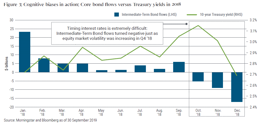 Figure 3: Cognitive biases in action: Core bond flows versus Treasury yields in 2018