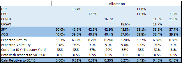 Optimized portfolios including one or two commodity funds