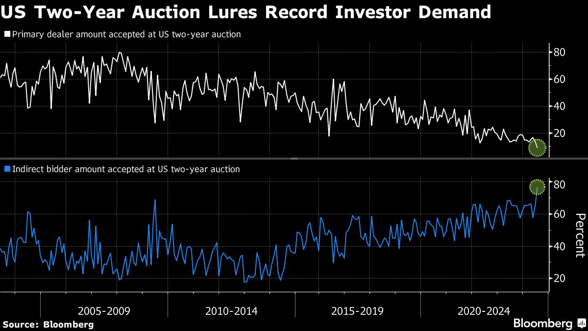 US two tear auction