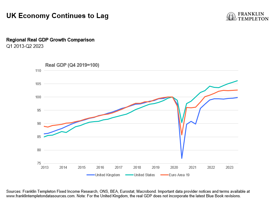 UK Economy Continues to Lag