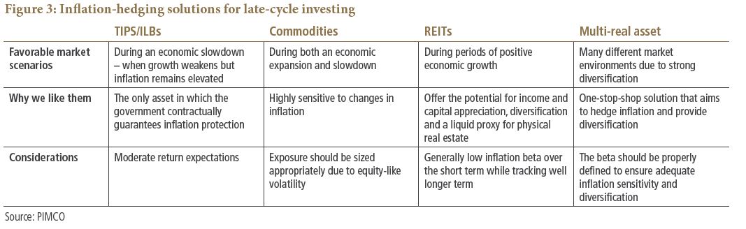 Inflation-hedging solutions for late-cycle investing