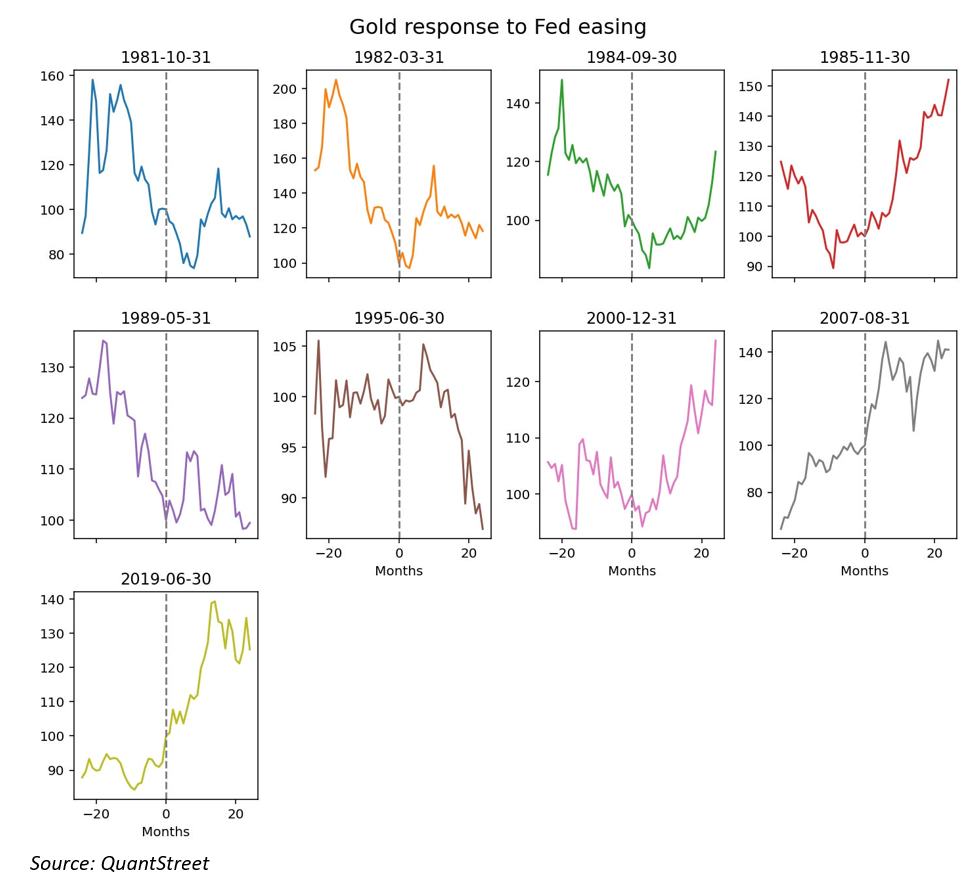 gold response