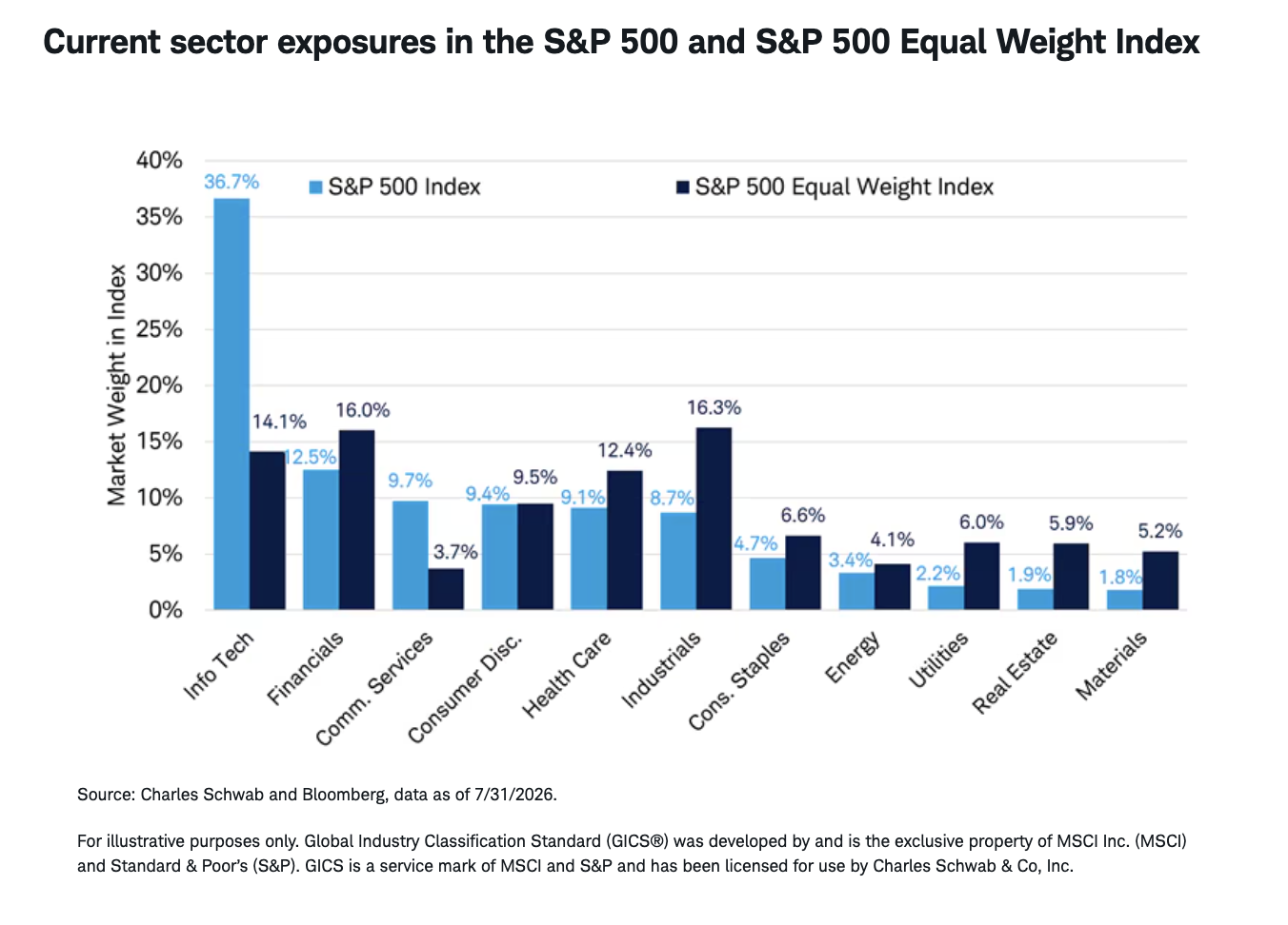 Current sector exposures in the S&P 500 and S&P 500 Equal Weight Index